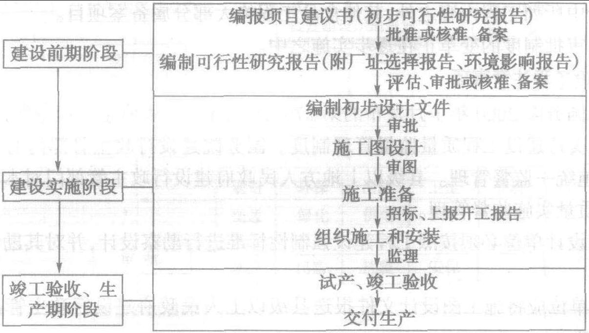 1.1.1.1 建設工程的階段及內容